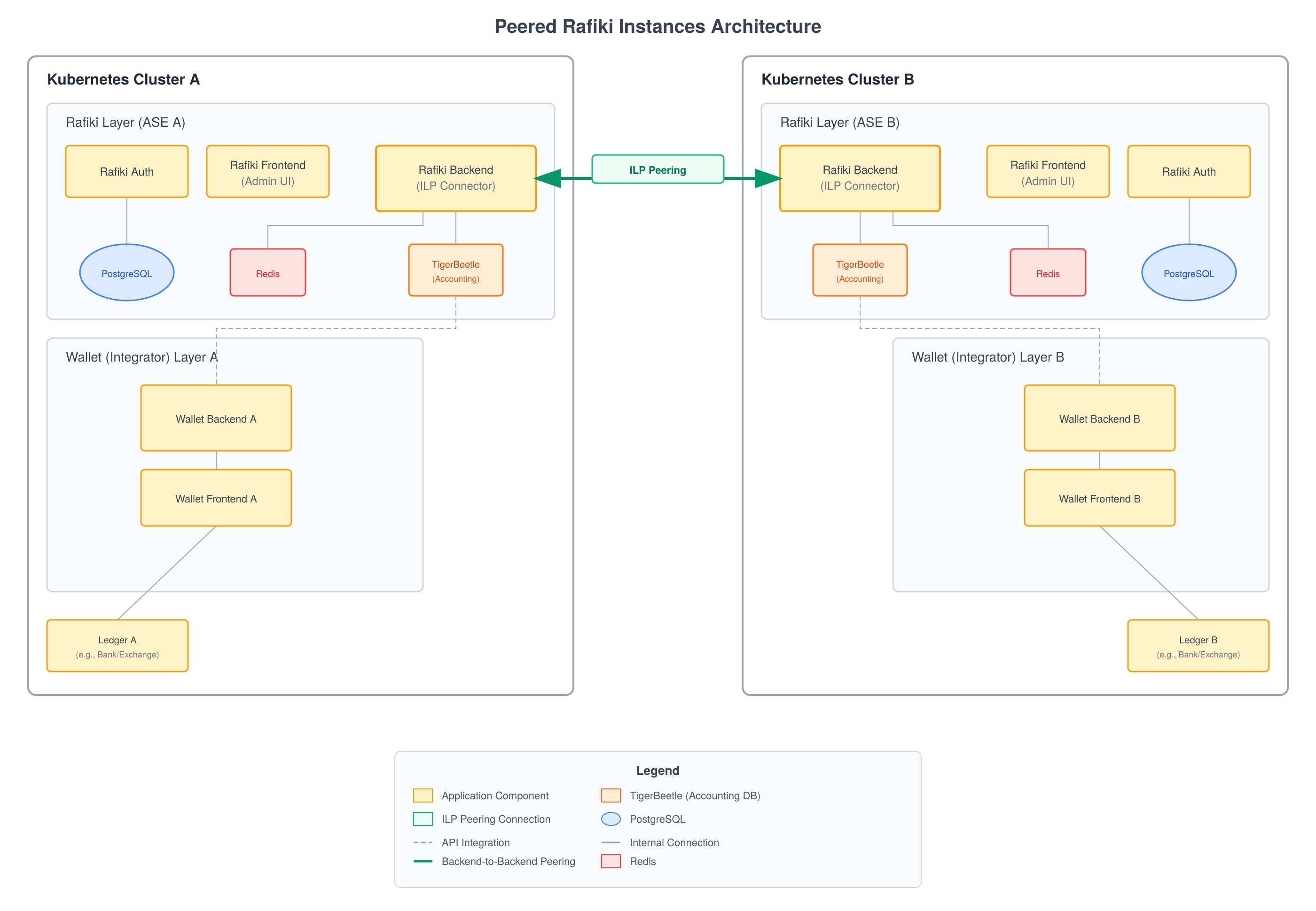 Peered Rafiki Instances Architecture